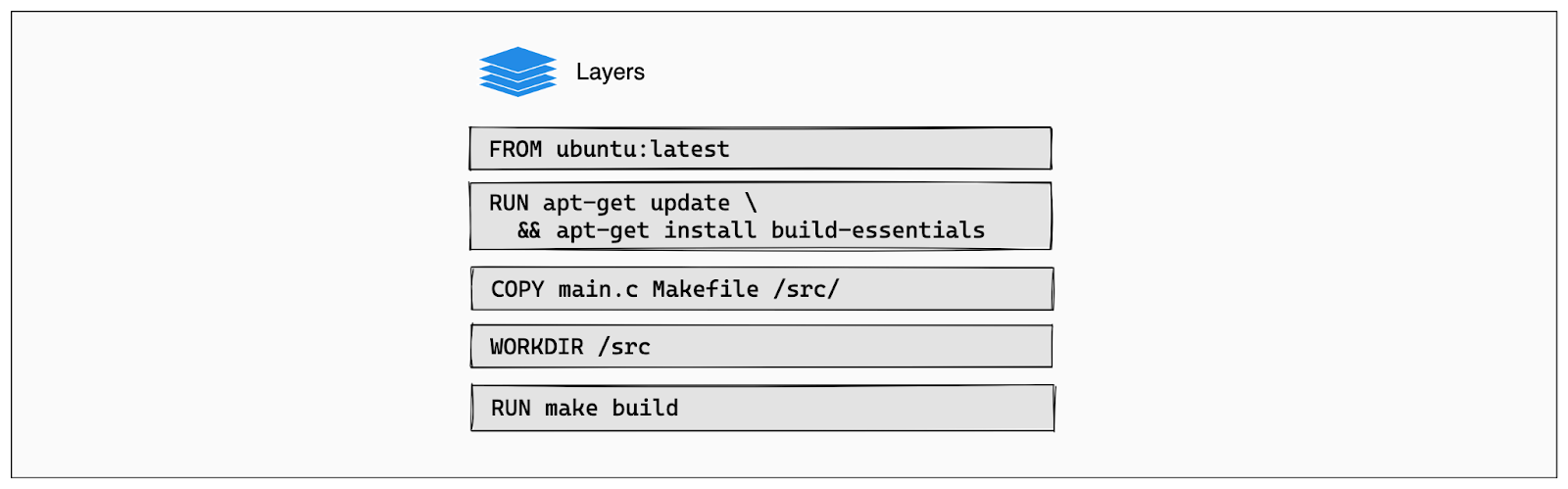 Docker Layers